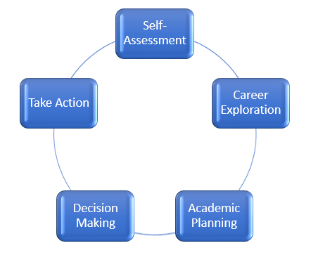 Graphic showing approach steps in a circular diagram